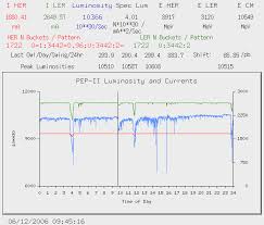 PEP-II's best day showing trickle injection and 844 pb-1 of integrated...