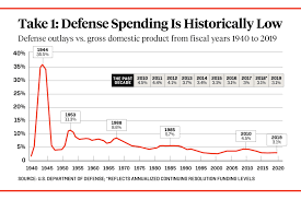 22 Logical Defense Budget History Chart