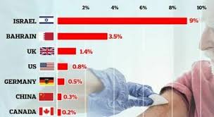 Israel definition, a republic in southwest asia, on the mediterranean: Vaccino Pfizer Il Caso Israele Un Milione Di Vaccinati 100 Volte L Italia E La Corsa All Immunita Di Gregge