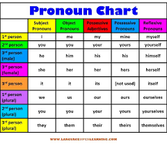 Pronouns In English Note That The Second Person Plural