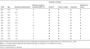 Complex Regional Pain Syndrome The Matter Of White Matter Hotta 2017 Brain And Behavior Wiley Online Library