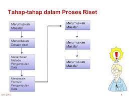 Proses riset pasar riset pasar yang efektif melibatkan lima langkah yang diuraikan di bawah. 3 Proses Riset Pemasaran Ppt Download