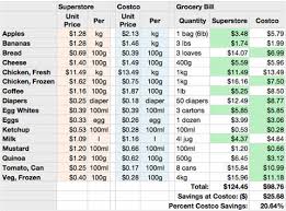 price check experiment is costco really worth it squawkfox