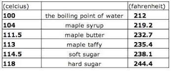 Maple Syrup Temperature Chart Making Sense Of Maple Syrup