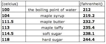 maple syrup temperature chart making sense of maple syrup