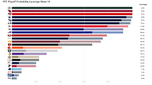 Nfl Week 14 Playoff Picture Playoff Division Title Implications For All 14 Games Nfl News Rankings And Statistics Pff