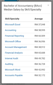 Get detailed information on how to become a ca. Salary St Partners Plt Chartered Accountants Malaysia Facebook