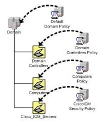 Staging Guide For Cisco Unified Icm Contact Center Enterprise Release 12 0 1 Domain Requirements And Supported Topologies Cisco Unified Contact Center Enterprise Cisco