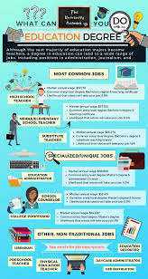 12 Jobs For Education Majors The University Network Video Video Education Degree Education Major Education Level