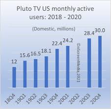 Here's a look at what's coming to the various streaming services in march 2020, and what's really worth the monthly subscription fee. Pandemic Tv Streaming Gains Are Permanent Nscreenmedianscreenmedia