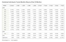 Tsp L Fund Allocation Changes Federal Employees