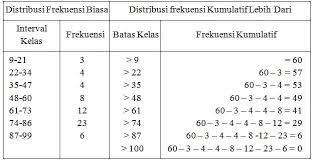 Distribusi frekuensi kelompok digunakan untuk data yang banyak jumlahnya. Distribusi Frekuensi Adalah Pengertian Relatif Jenis Contoh