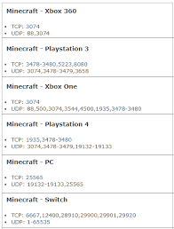 Put the tcp and udp ports of minecraft server in the boxes in your router. How To Port Forward Minecraft Server Here S A Full Guide