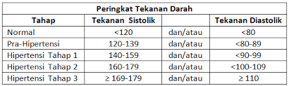 Tekanan darah merujuk kepada tekanan yang dialami darah pada pembuluh arteri darah ketika darah di pompa oleh jantung ke seluruh anggota tubuh manusia. Kerana Dirimu Begitu Berharga Cara Turunkan Bacaan Darah Tinggi