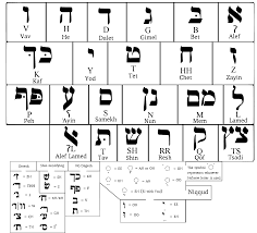File Hebrew Alphabet Svg Wikimedia Commons