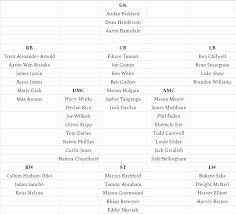 England football manager gareth southgate has announced his provisional squad for next month's european championships. Daniel Storey On Twitter Updated England Squad Depth Goalkeepers 26 And Under Defenders 25 And Under Midfielders 24 And Under Attackers 22 And Under Top Flight Or High Performing Championship Https T Co L1w2ey6zu6