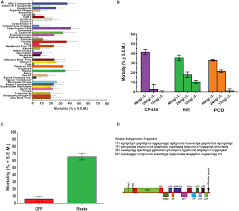 Need an effective pest control solution? Frontiers Crowdsourced Identification Of Potential Target Genes For Ctv Induced Gene Silencing For Controlling The Citrus Greening Vector Diaphorina Citri Physiology
