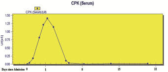 Chart Describing The Trend In Cpk From Admission Until Week