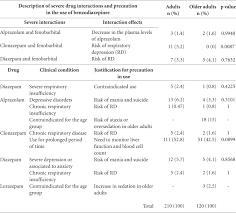 Prescription Of Benzodiazepines For Adults And Older Adults