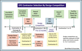 Lng Project Management Sciencedirect