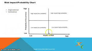 A Risk Impact Probability Chart Youtube