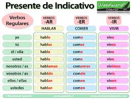 Spanish Present Tense Woodward Spanish