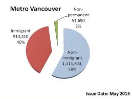 Metro Vancouver Immigrant Pie Chart Vancouver Sun