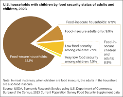 Image result for Food Insecurity Resources