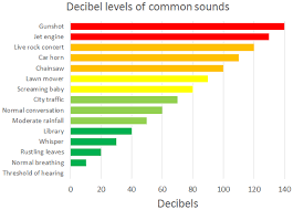 41 genuine sound level chart decibels