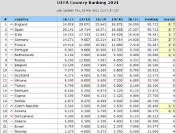 Таблица коэффициентов уефа 2022 (влияет на распределение путевок в сезоне 2023/24) таблица через один сезон. Tablica Koefficientov Uefa Itogi Sezona Dlya Ukrainy 19 Marta 2021 G Dinamo Kiev Ot Shurika