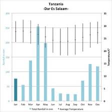 The Best Time To Go To Tanzania Weather Climate Expert