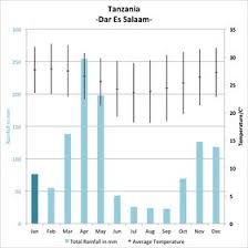 the best time to go to tanzania weather climate expert