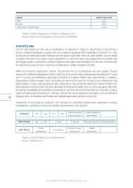 International certificate young learners (pte yl). Ict Job Outlook Malaysia 2013