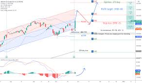 For stock investors, if means finding an optimal combination of low point of entry and return potential. Ideas And Forecasts On Alphabet Inc Google Class A Nasdaq Googl Tradingview