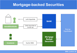 A type of promissory note that is associated with a particular mortgage loan. Mortgage Backed Security Definition Erklarung Beispiele Ubungsfragen