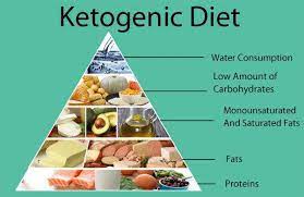Keto Diet In Hindi Low Carbohydrate Diet Ketogenic Diet Meal Plan No Carb Diet