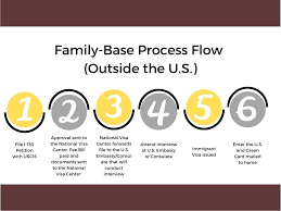 Check spelling or type a new query. Family Based Green Card Ir Cr F1 F2a F2b F3 And F4 Inlg Pllc