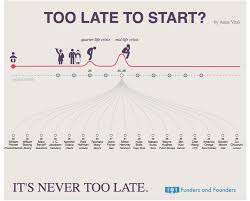 It S Never Too Late To Start Here S Why Infographic