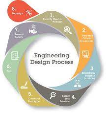 Problem Based Curriculum Engineering Design Process Engineering Design Design Process