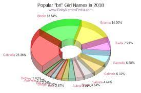 Search beautiful names beginning with bri letter with meaning by specific religion & alphabets View Girl Names That Contain Bri At Baby Names Pedia With Concise Name Meanings Origins Pronunciation And Charts