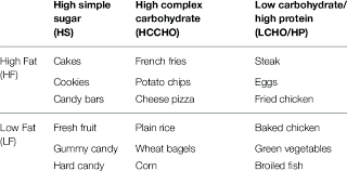 Follow the steps to lose weight fast. Example Foods In Each Category Of The Macronutrient Picture System Download Table
