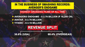 Salman khan's tubelight is based on hollywood movie 'little boy every year, we see a new movie getting the entry in the list of highest grossing movies of all times in bollywood. Avengers Endgame Pips Avatar To Become Highest Grossing Film Of All Time Hw English