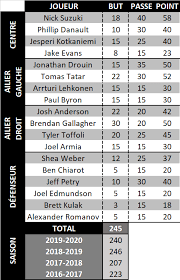 Tous les faits saillants, analyses et entrevues. Tslh Mtl Production Des Joueurs Des Canadiens En 2020 2021