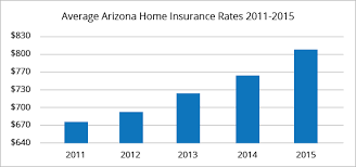 Try this site where you can compare quotes: Best Home Insurance Rates In Phoenix Az Quotewizard