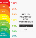 Skills Required For Web Design | Visual.ly
