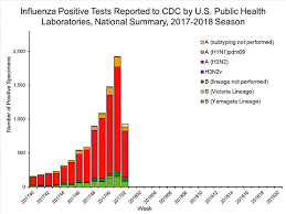 2017 2018 Influenza Season Week 52 Ending December 30