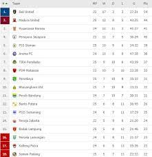 Pada minggu (15/8), liga inggris menggelar dua pertandingan, yaitu newcastle united vs west ham united dan bigmatch manchester city vs. Jadwal Liga 1 2019 Pekan 26 Siaran Langsung Dan Klasemen Sementara Bolalob Com