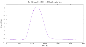 Wir bieten ihnen, hintergrundbilder herunterladen 2021 neujahr, 3d sonne smiley, 2021 sonne hintergrund, 2021 konzepte, frohes neues jahr 2021, gelb 2021 hintergrund, kreative 2021 3d kunst aus einer reihe von kategorien ferien die für die auflösung des monitors sie kostenlos und ohne. Drift Scan Der Sonne Astronomie De Der Treffpunkt Fur Astronomie