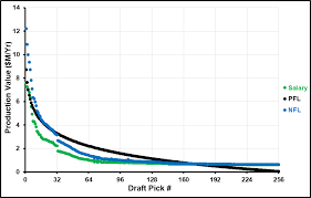 How Teams Value Draft Picks Profootballlogic