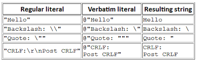 Can I Escape A Double Quote In A Verbatim String Literal Stack Overflow